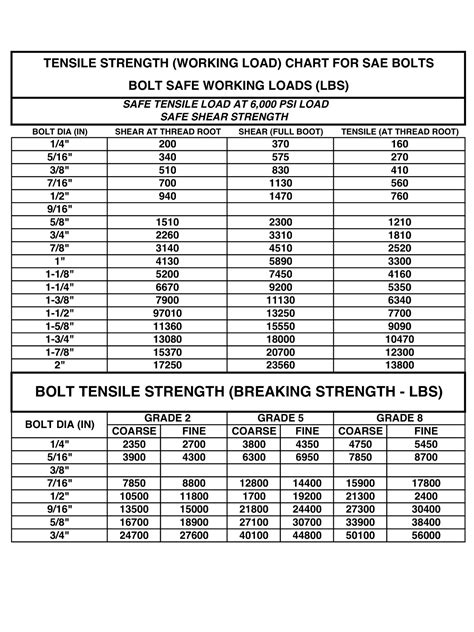 tensile strength 1/2 bolt|tensile strength grade chart.